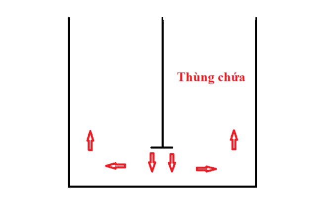 Dòng xoáy nước của cánh khuấy tuabin