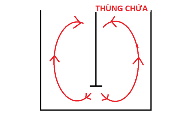 Dòng nước tạo ra từ cánh khuấy tuabin