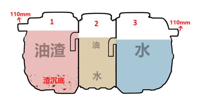 cấu tạo 3 ngăn của bể tách mỡ nhựa