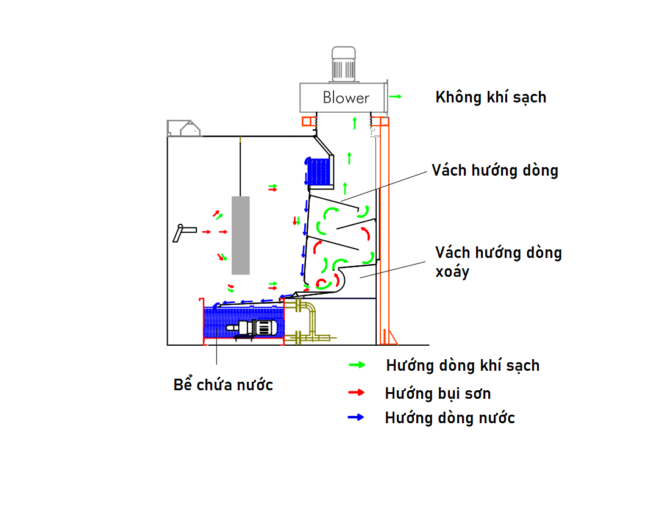 nguyên lý làm việc của buồng sơn màng nước