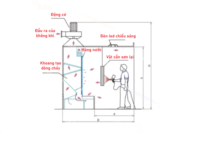 ứng dụng của buồng sơn màng nước
