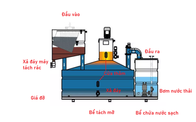 bể tách mỡ tự động nhập khẩu trung quốc