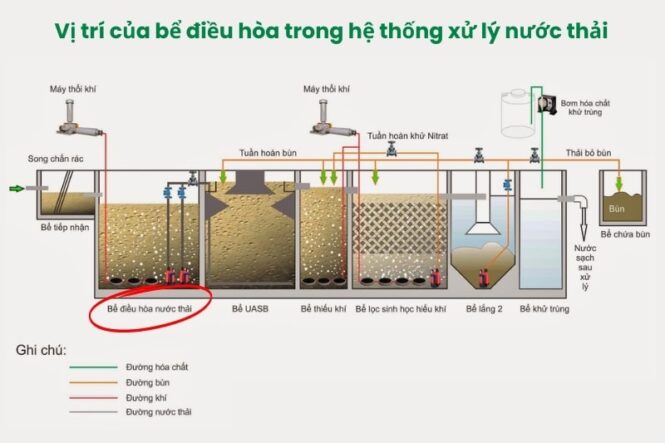 vịt rí của bể điều hòa trong hệ thống xử nước thải