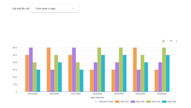 bảng giá inox nguyên liệu 304 201 316 403 liên tục cập nhật